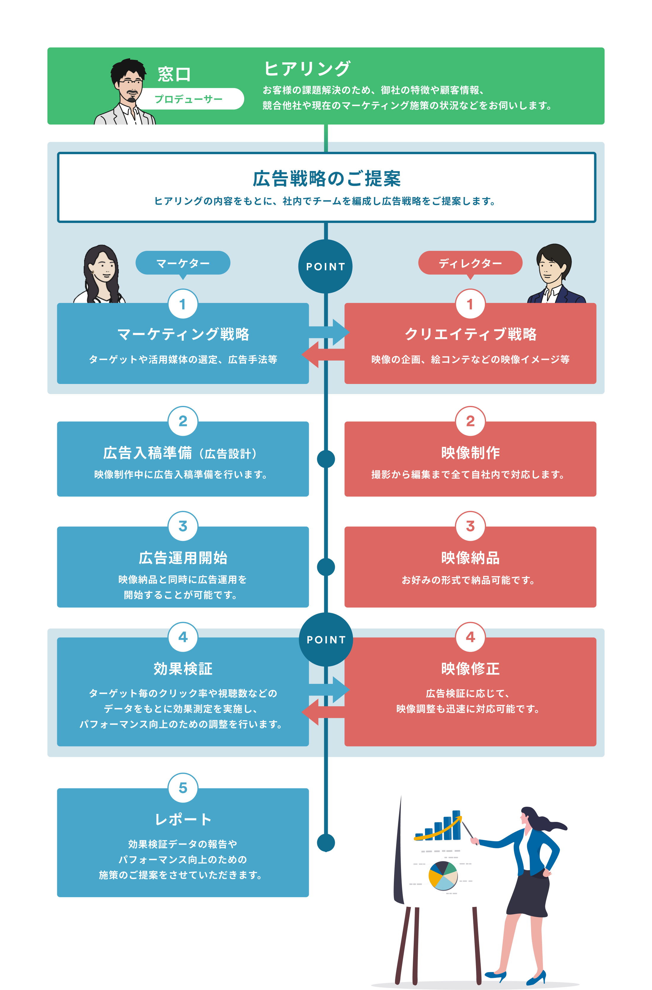 映像制作〜広告運用まで