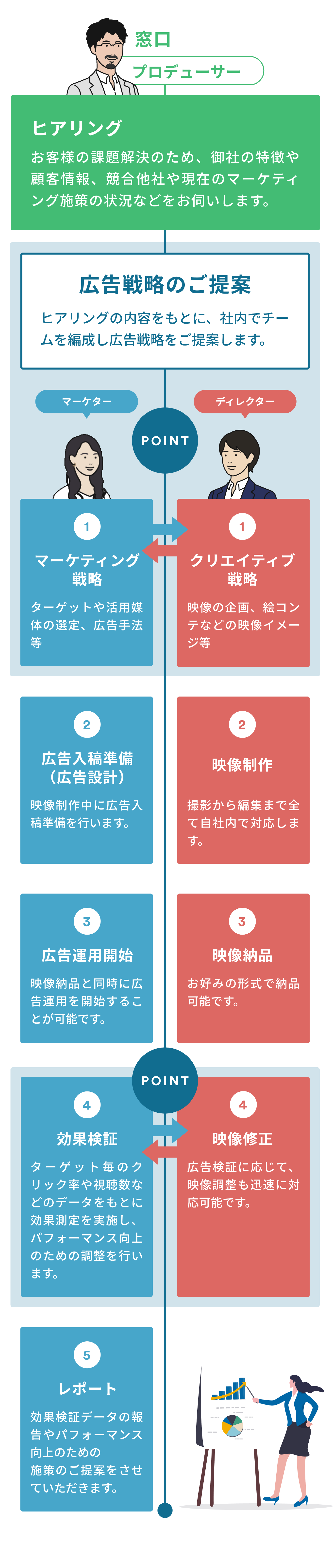 映像制作〜広告運用まで